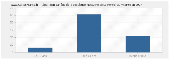 Répartition par âge de la population masculine de Le Monteil-au-Vicomte en 2007